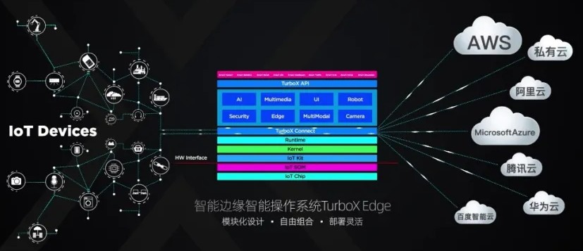 智能边缘智能操作系统TurboX Edge