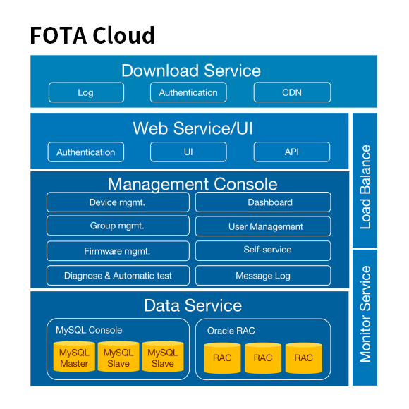 fota-cloud-wearable