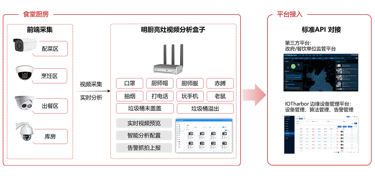 明厨亮灶解决方案插图1