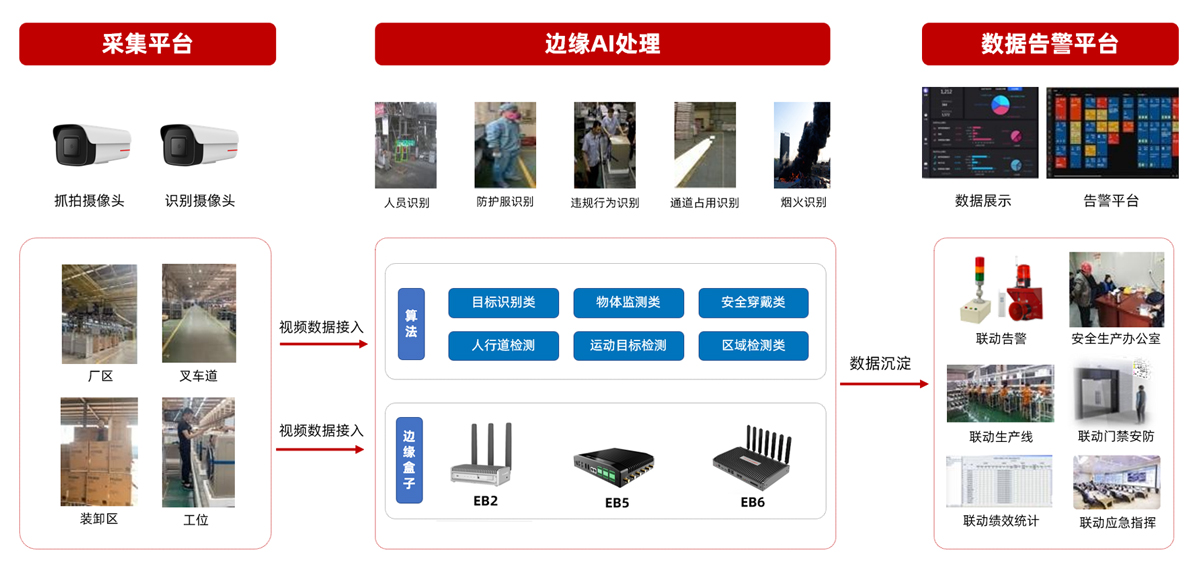 厂区生产安全解决方案插图1