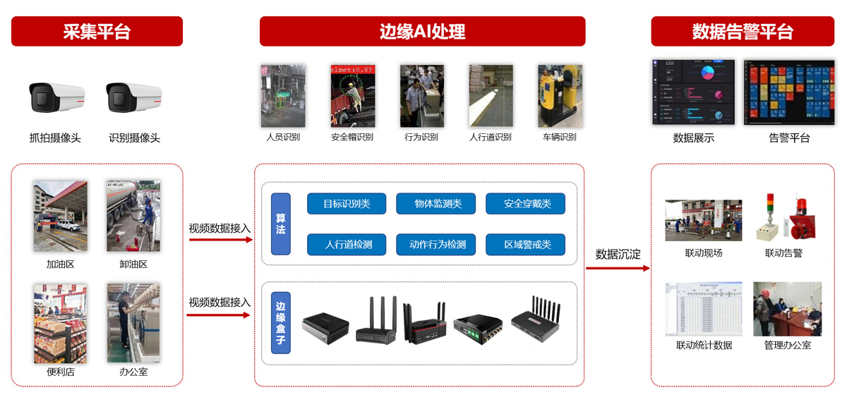 加油站安全作业解决方案插图1