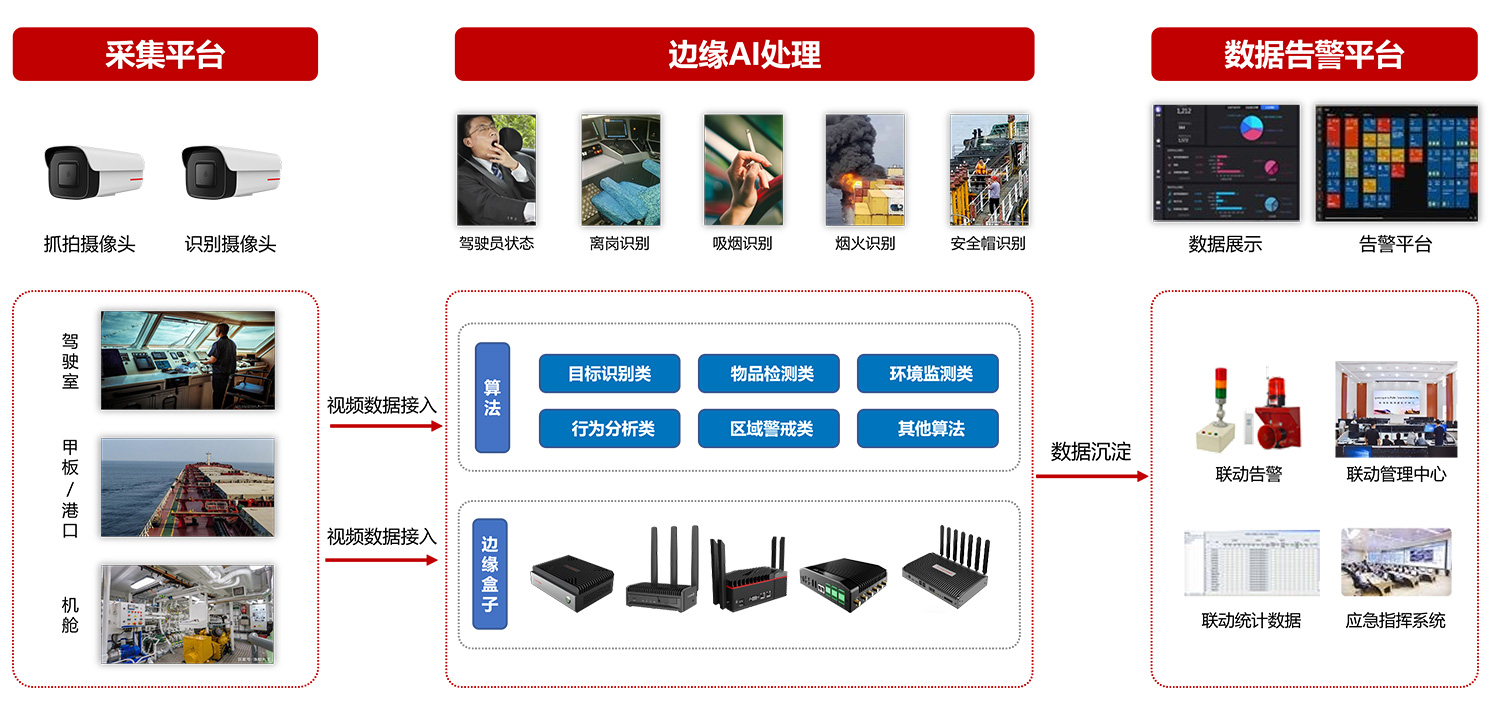 智慧船舶安全智能识别纠违解决方案插图1