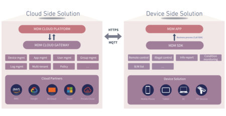 MDM Product - Thundercomm