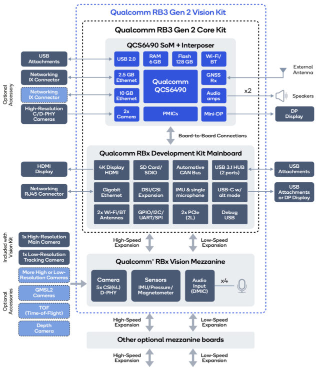 Qualcomm® RB3 Gen 2 开发套件 - Thundercomm