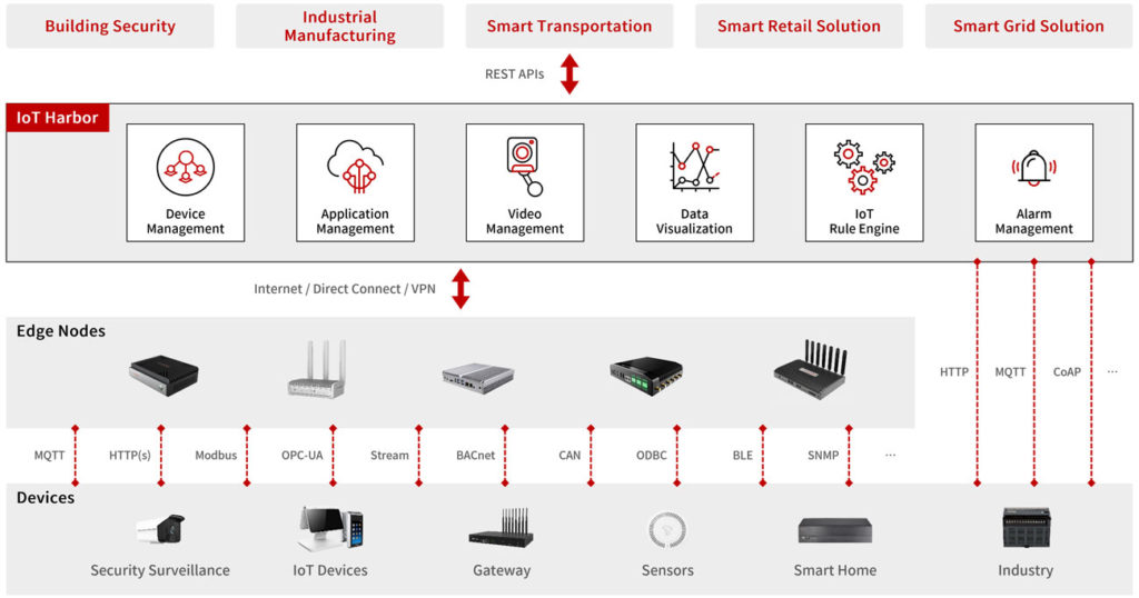 IoT Harbor - IoT Device and Application Management Platform - Thundercomm
