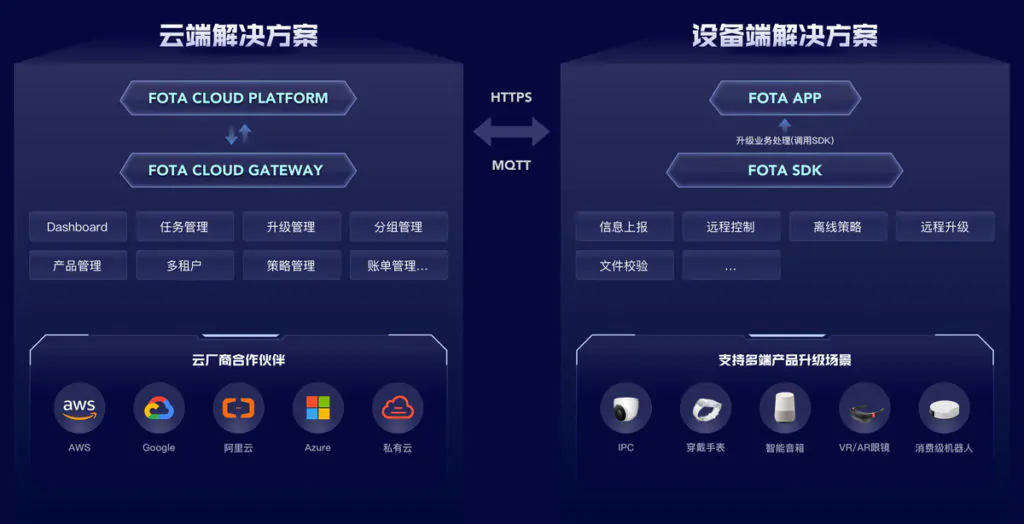 Rubik FOTA智能终端升级解决方案架构